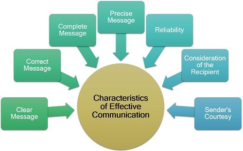  three characteristics of communication